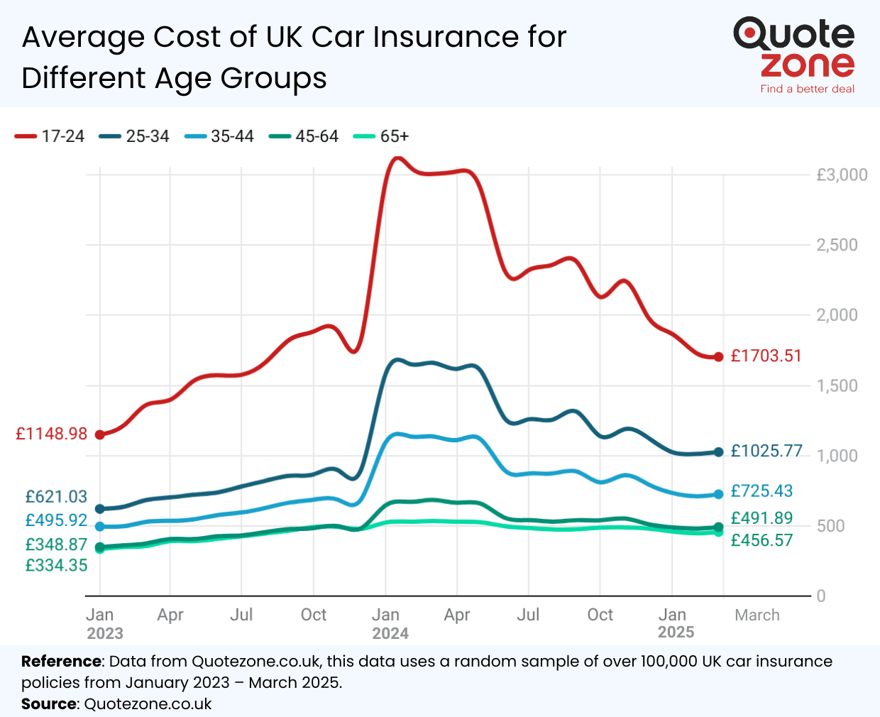 Car Insuranmce Rates Invrease Chart Ukl Average Car Insurance Cost in the UK - Quotezone