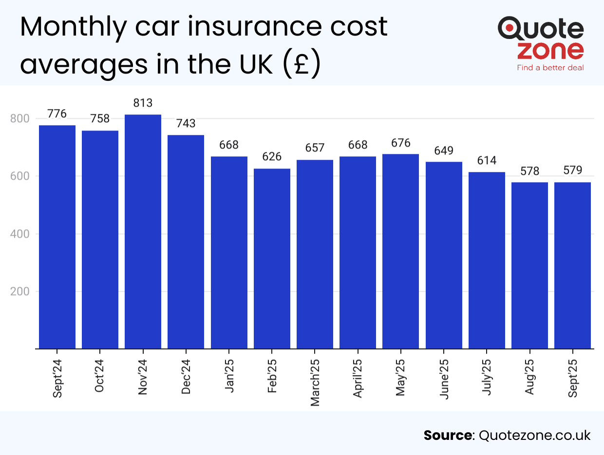 Car Insuranmce Rates Invrease Chart Ukl Average Car Insurance Cost in the UK - Quotezone