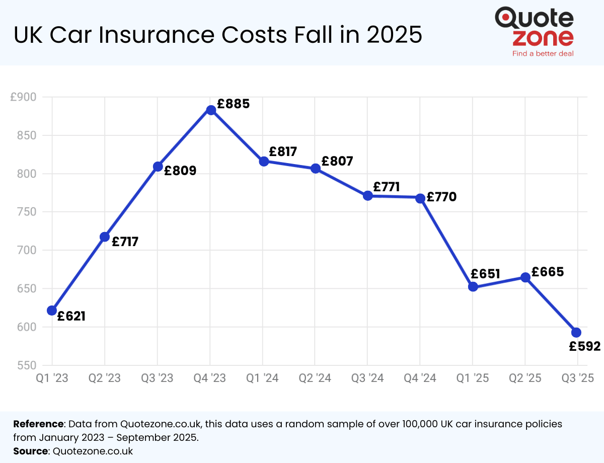 Car Insurance In England Average Car Insurance Cost in the UK - Quotezone