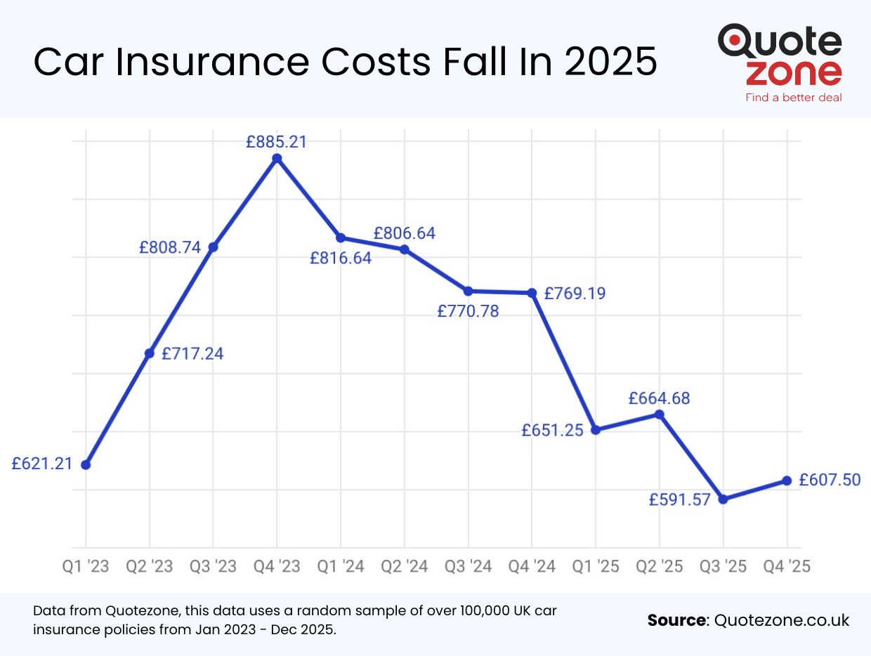 Monthly car insurance cost difference 2025 UK