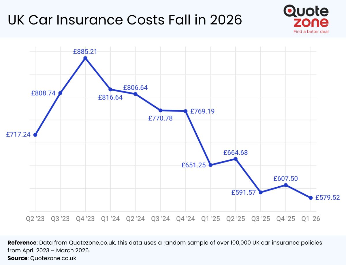 Car Insuranmce Rates Invrease Chart Ukl Average UK Car Insurance Cost 2026 | Quotezone Index