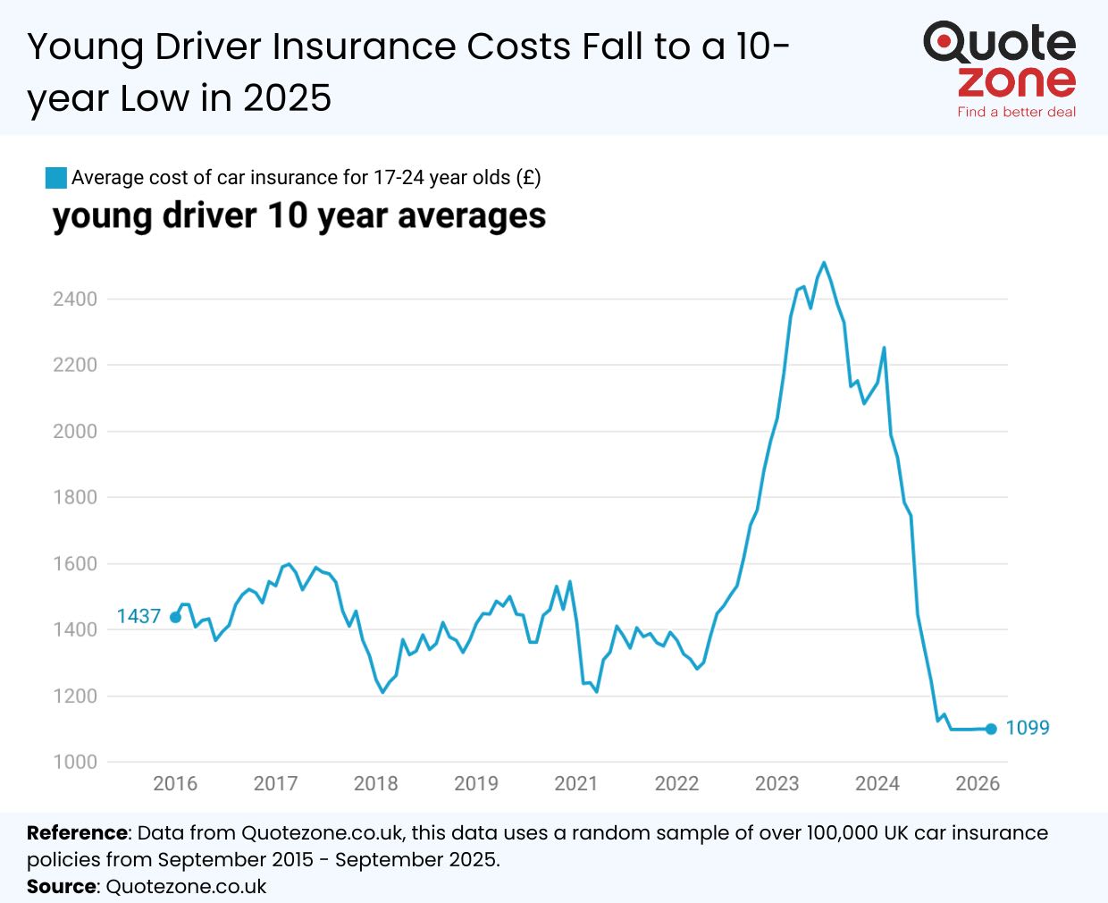 Average UK Car Insurance Cost 2026 | Quotezone Index