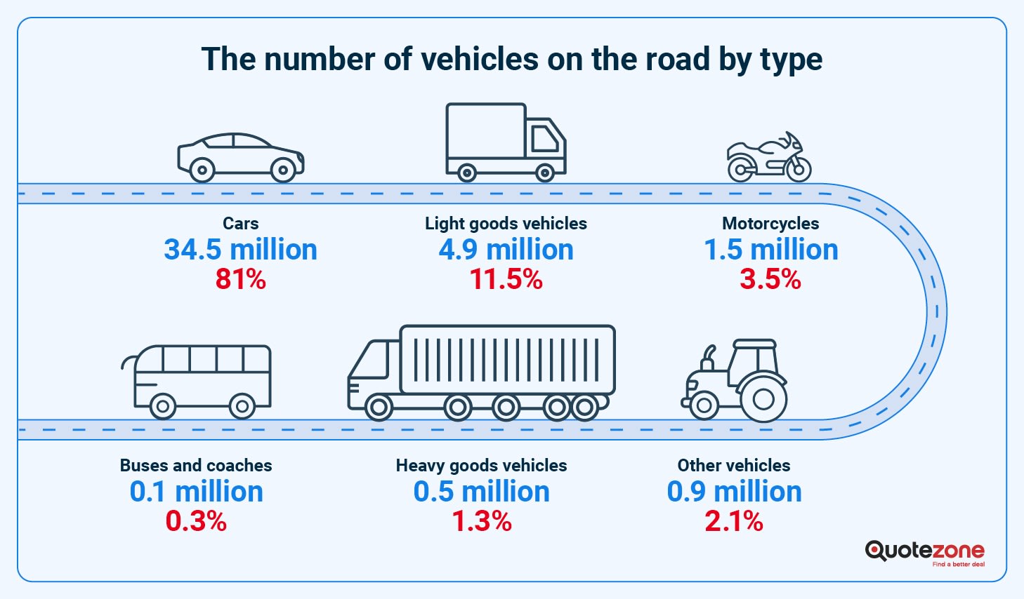 How many cars in the UK? Fuel type numbers & EV takeover | Quotezone