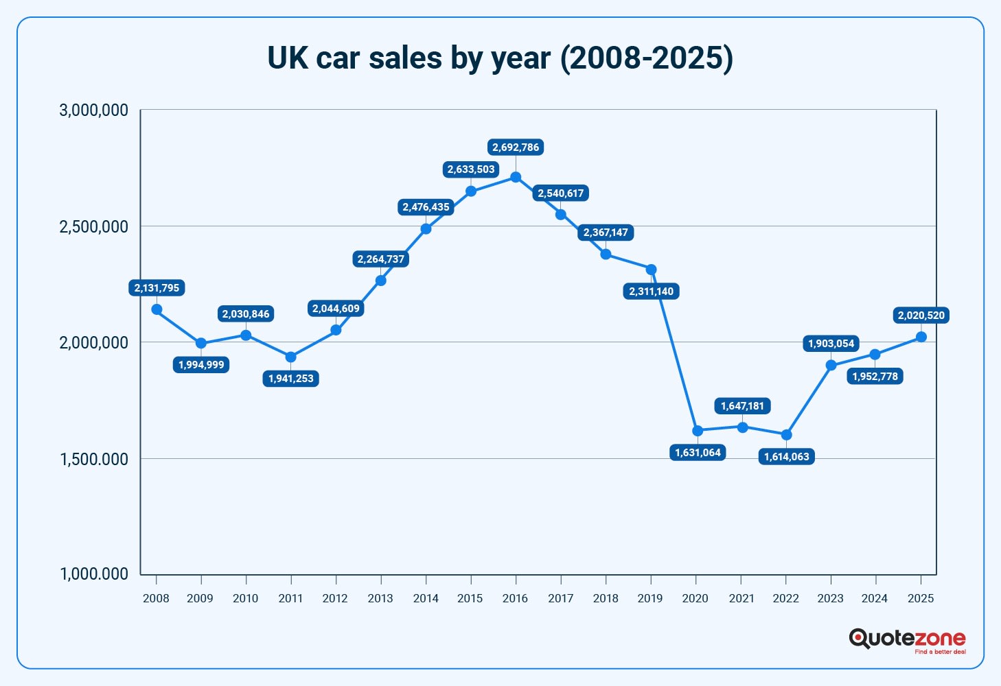 How many cars in the UK? Fuel type numbers & EV takeover | Quotezone