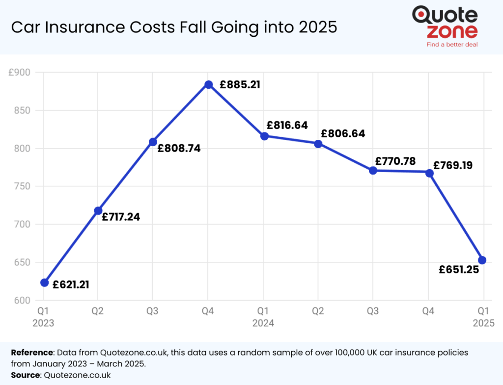car insurance costs fall in 2025