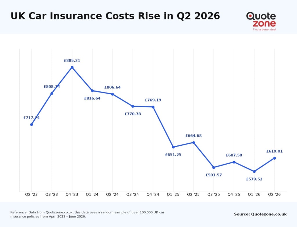 UK car insurance cost quarterly trend rising in Q2 2026