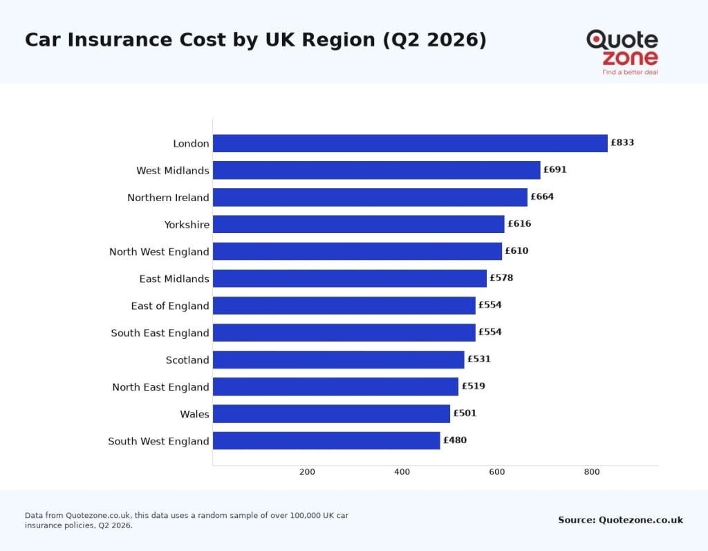 Average UK car insurance cost by region, Q2 2026