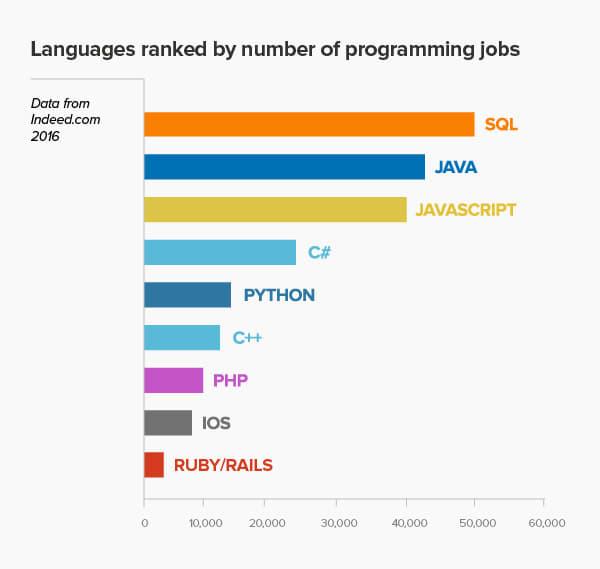 Programming-Languages-for-2016_graph