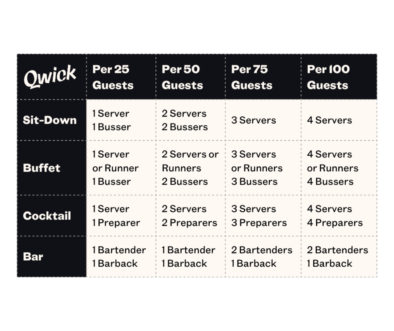 A chart displays the information from the blog in a visual manner, laying out the minimum staffing ratios per 25, 50, 75, and 100 guests for various event types.