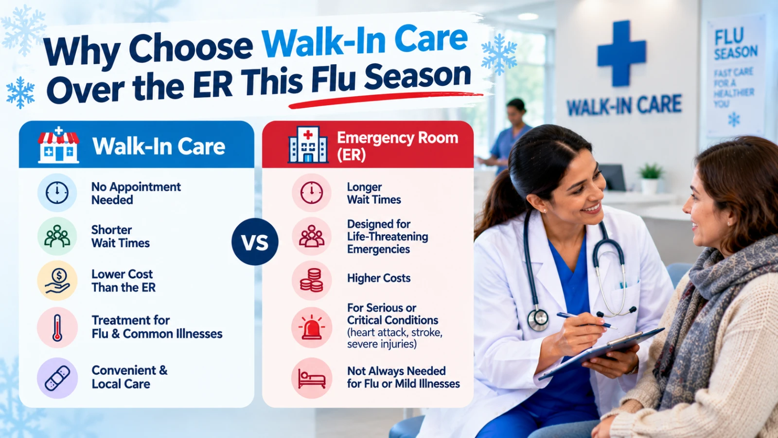Infographic comparing walk-in care and emergency room services during flu season, highlighting appointment-free visits, wait times, costs, treatment for common illnesses, and emergency care for serious conditions.