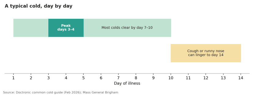 getting the common cold wrong