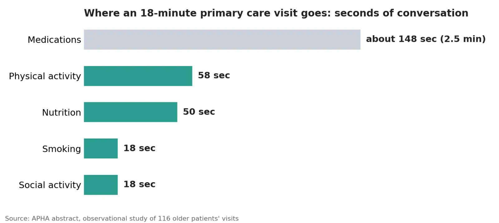 Doctors report time constraints