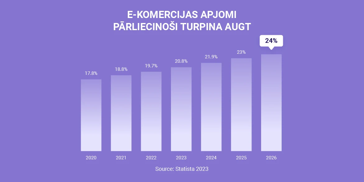 E-komercijas kāpums un izaicinājumi uzņēmumiem