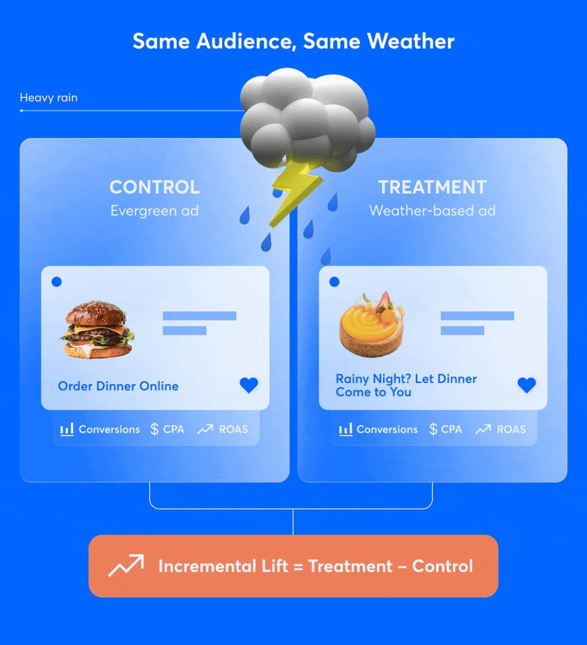 Audience and weather