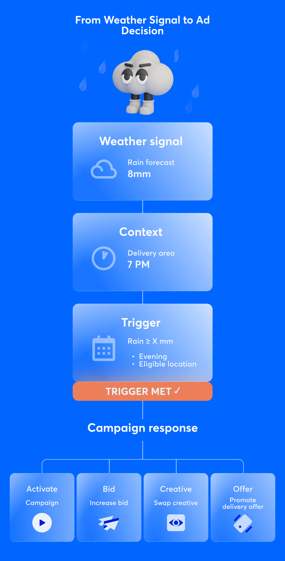 Weather signal animation