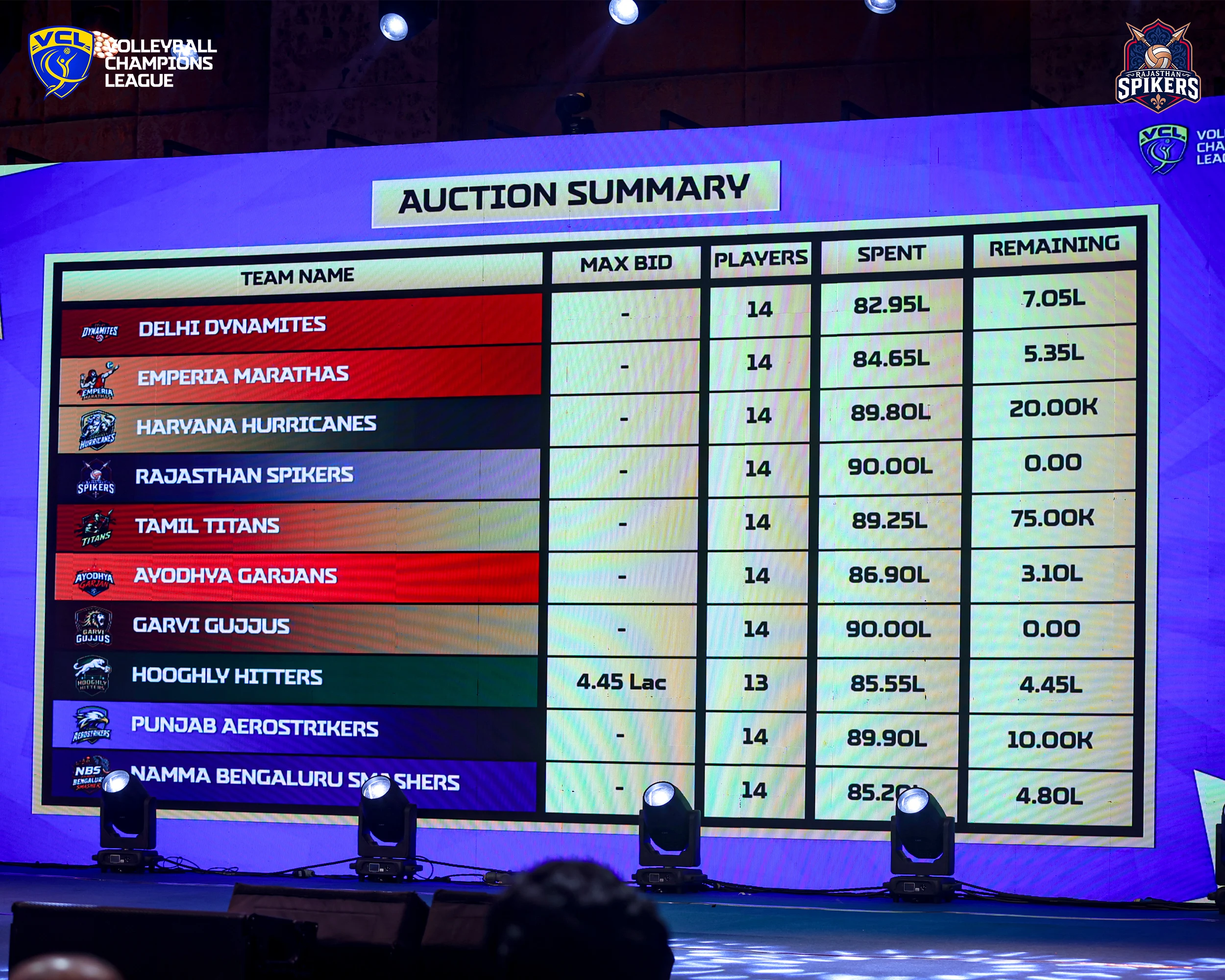 Rajasthan Spikers Auction Moment 9