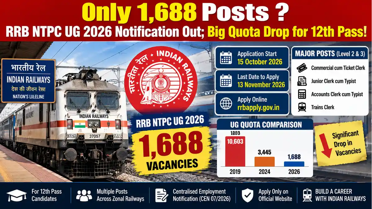 RRB NTPC UG Recruitment 2026: Railway Board Issues Notification for 1,688 Undergraduate Vacancies; Application Window Opens October 15 on rrbapply.gov.in
