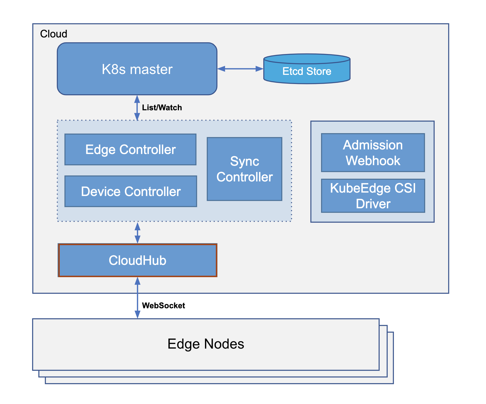 Cloudhub-1