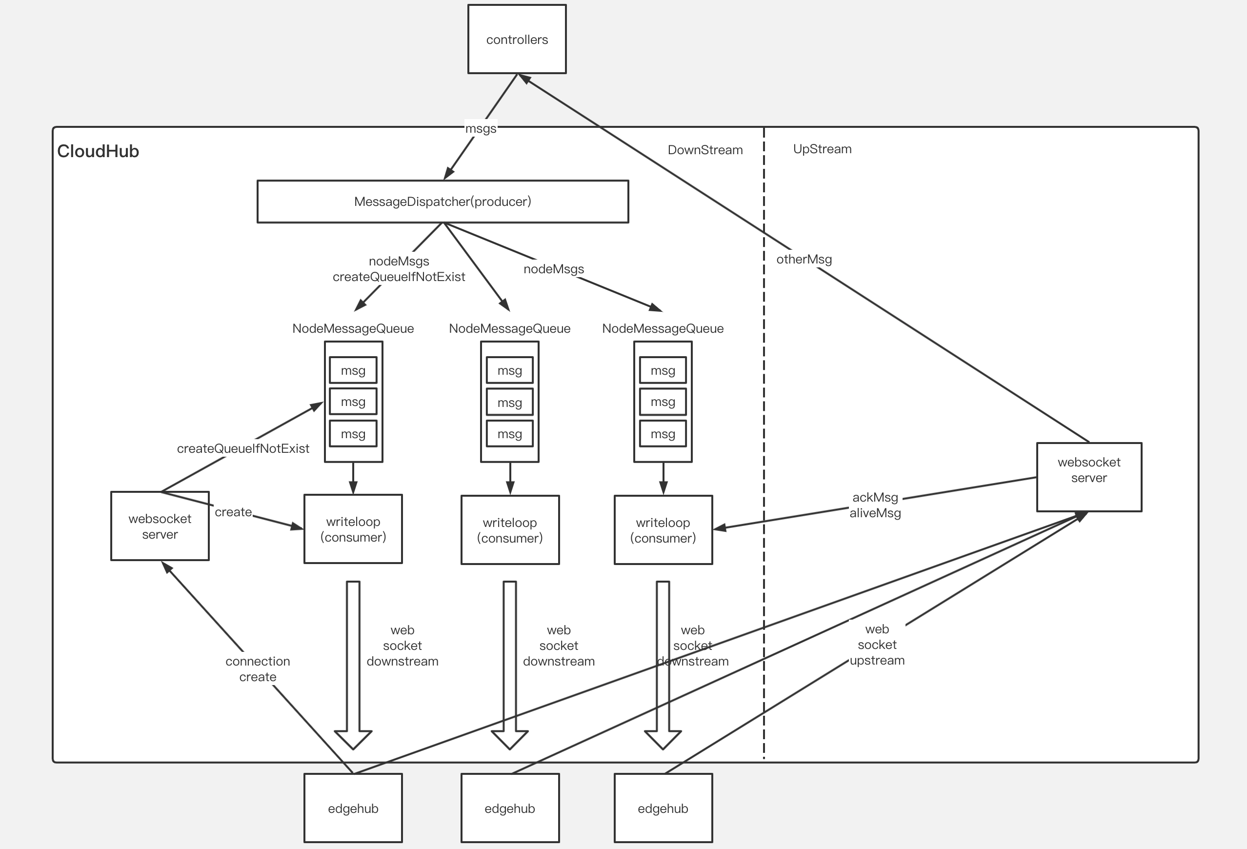 Cloudhub-2