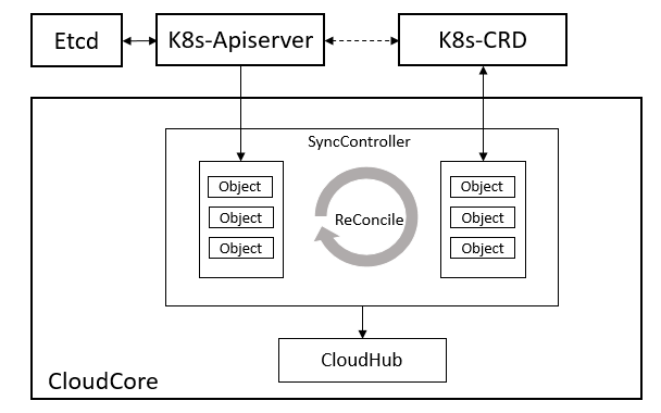 sync-controller