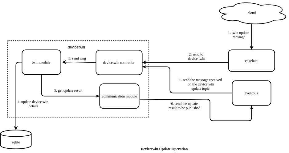 devicetwin-update