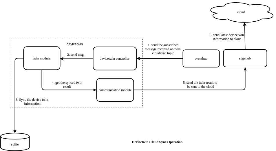 sync-to-cloud