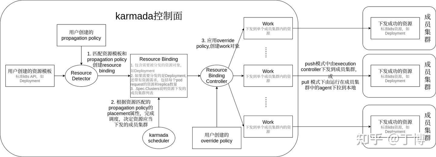 karmada架构