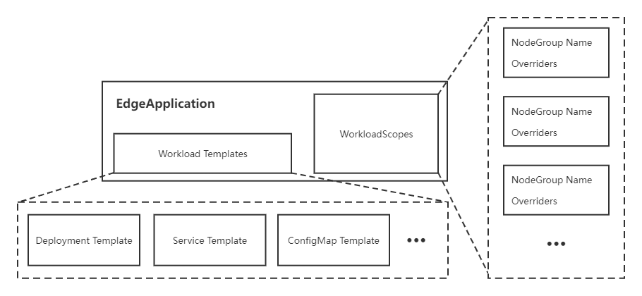 边缘应用EdgeApplication的组成