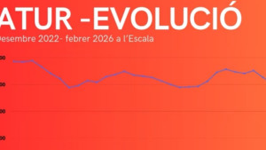 L'atur cau lleugerament en un febrer de mínims històrics