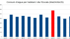 L'Escala respecta els límits de consum d'aigua marcats per l'ACA
