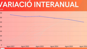 L'atur creix un 3,7% a l'Escala durant l'agost, però se situa un 10% per sota de fa un any