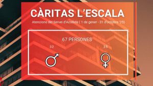 Càritas l'Escala ha atès 16 persones sense llar o en situació d'infrahabitatge el 2025