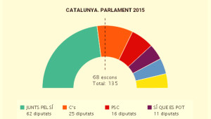Eleccions al parlament - resultats