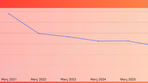 L'atur de març cau a mínims dels darrers 15 anys