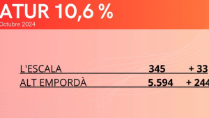 L'atur creix un 10,6% a l'Escala durant l'octubre