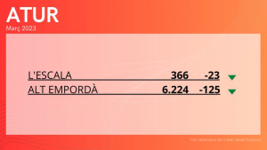 L'atur baixa un 5,91% a l'Escala durant el març