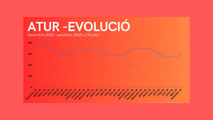 L'atur augmenta més d'un 3% el setembre amb la fi de la temporada d'estiu