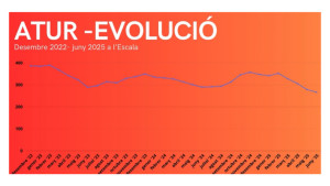 Baixa l'atur per quart mes consecutiu