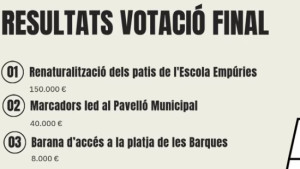 La renaturalització de l'Empúries acapara més de la meitat dels vots dels Pressupostos Participatius