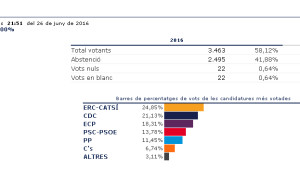 Esquerra Republicana força més votada a l'Escala