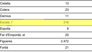 L'atur s'estabilitza per tercer mes consecutiu