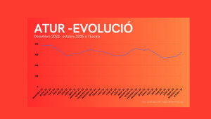 L'atur creix un 11,85% a l'octubre