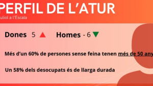 L'atur s'estabilitza aquest juliol a l'Escala