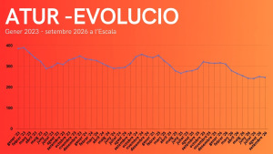 Les xifres de l'atur es mantenen el setembre a l'Escala
