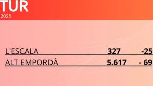 L'atur cau un 7,10% a l'Escala