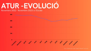 L'atur del mes de novembre creix un 2,43% a l'Escala