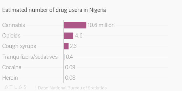 Number of people using drugs in Nigeria