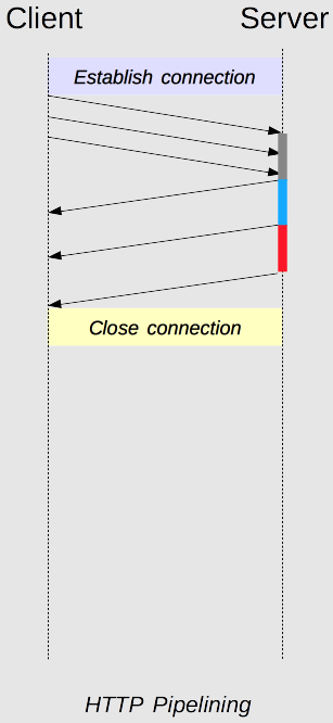 TCP Request Pipelining