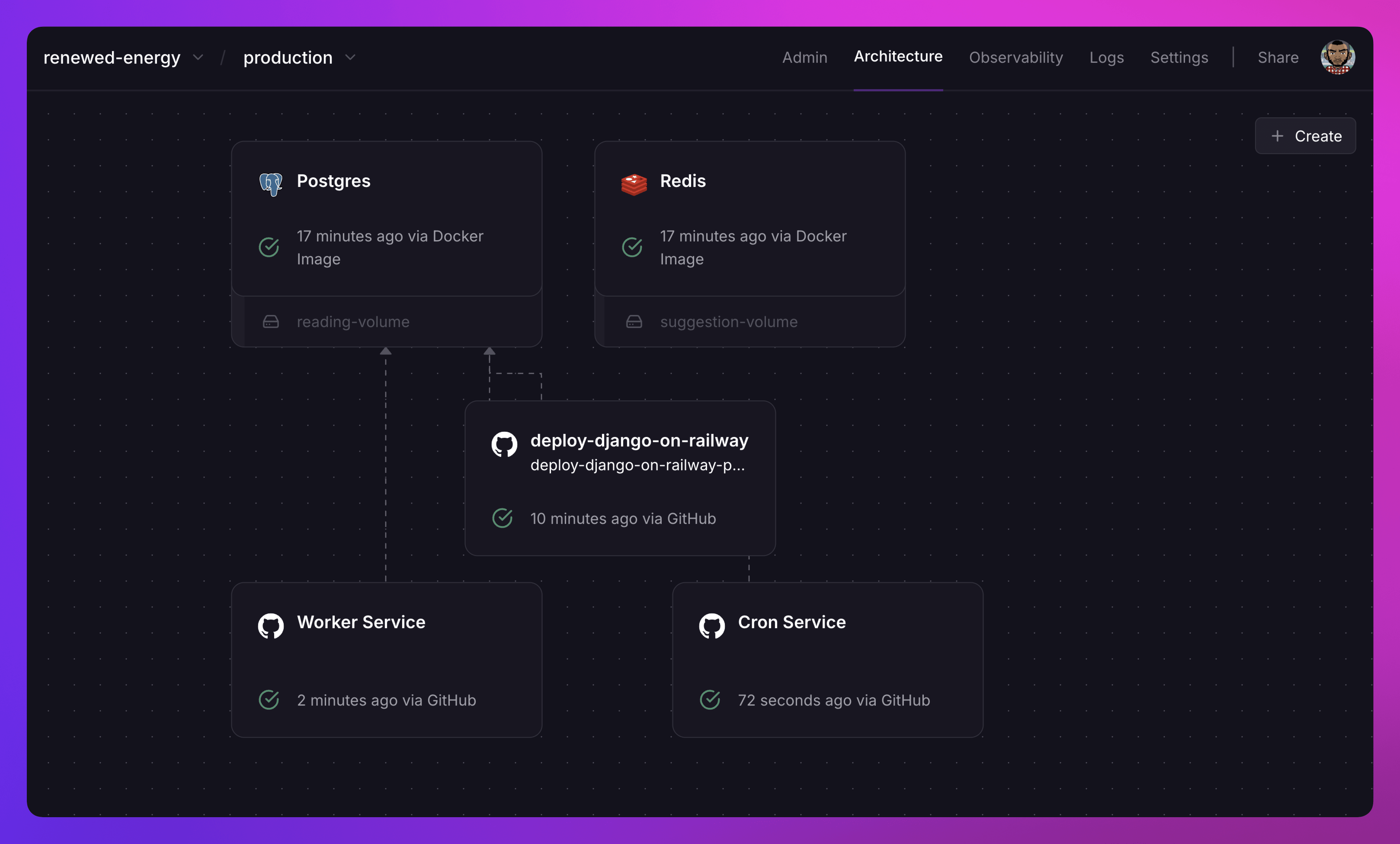 screenshot of the deploy architecture of the Django app