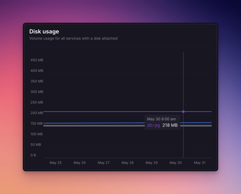 Disk usage